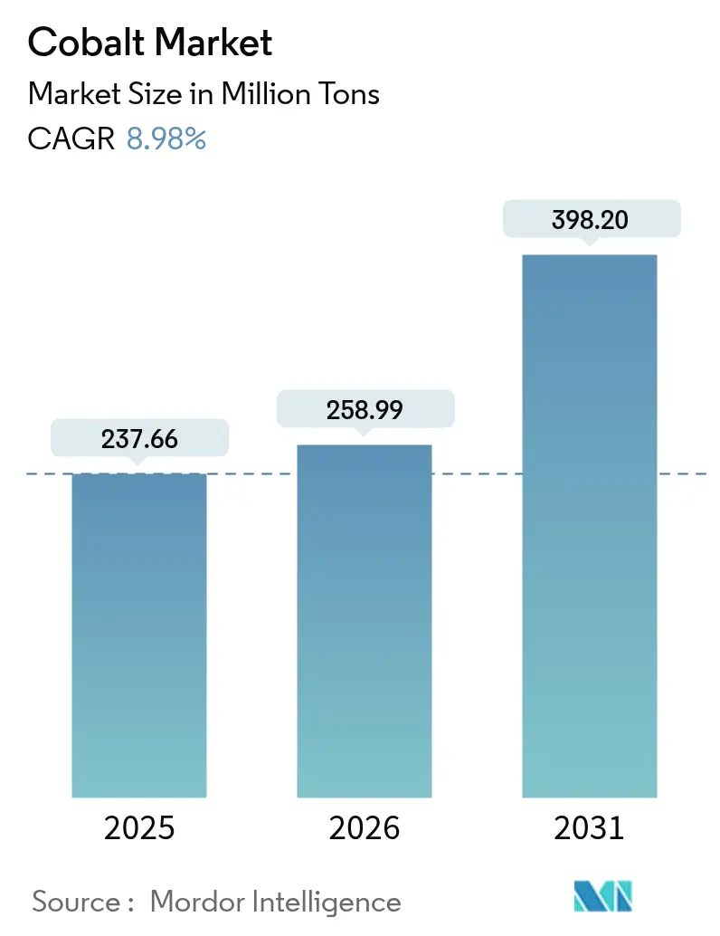 Cobalt Market (2025 - 2030)