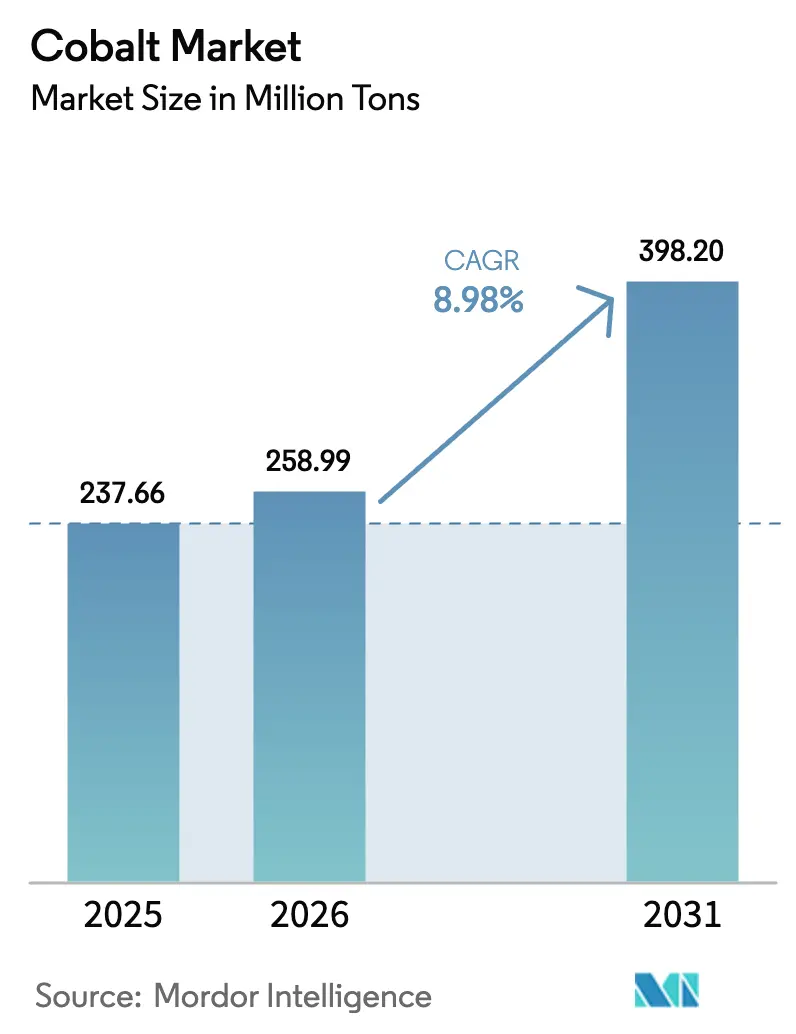 Cobalt Market (2025 - 2030)
