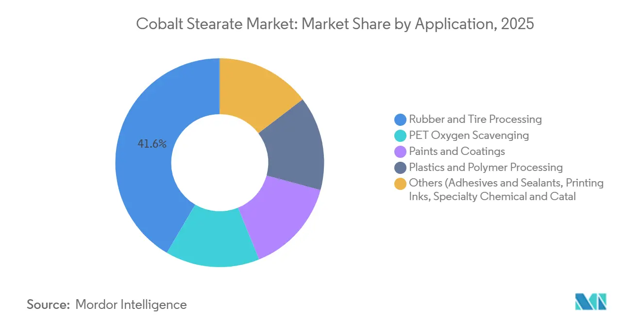 Cobalt Stearate Market Share by Application, 2025