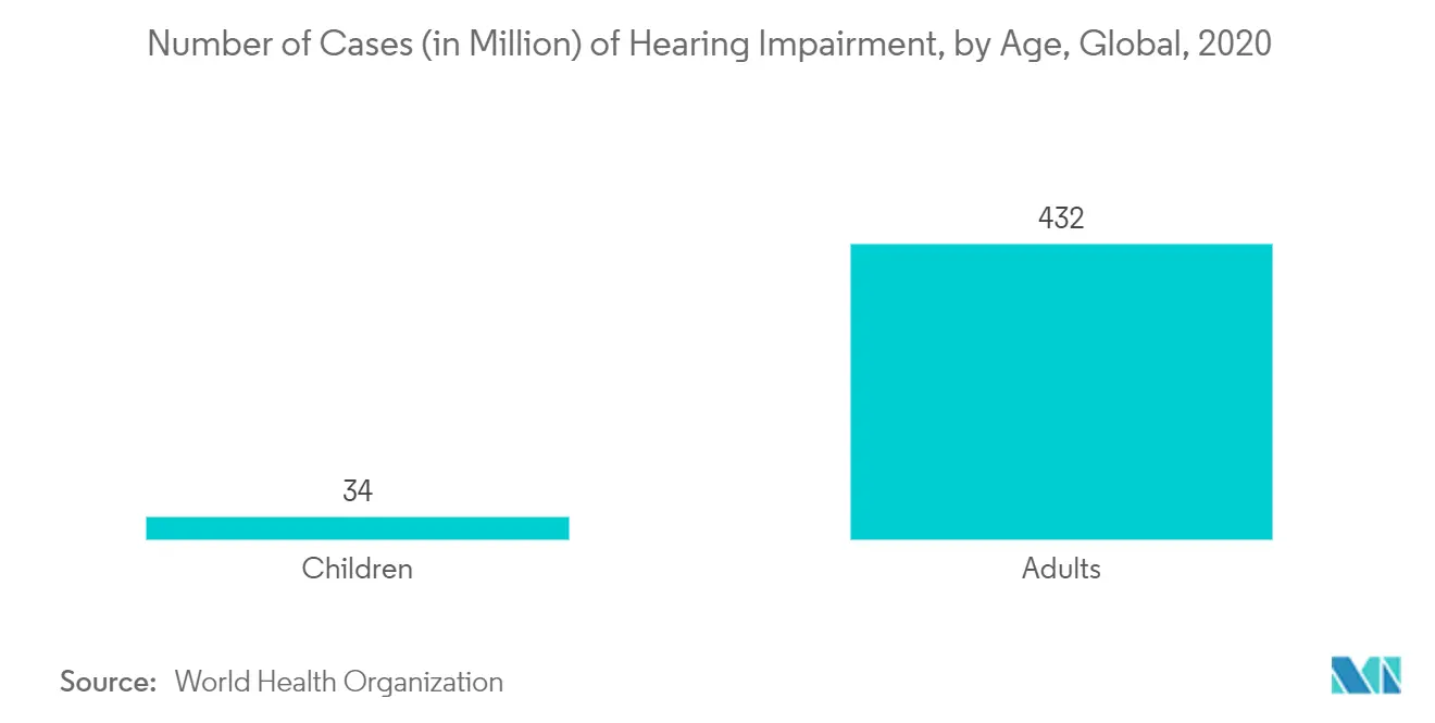Cochlear Implants Market Trends	