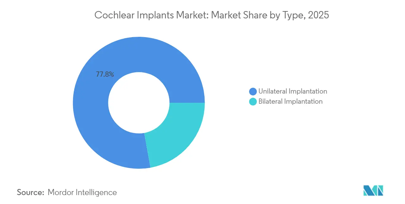 Cochlear Implants Market: Market Share by Type, 2025