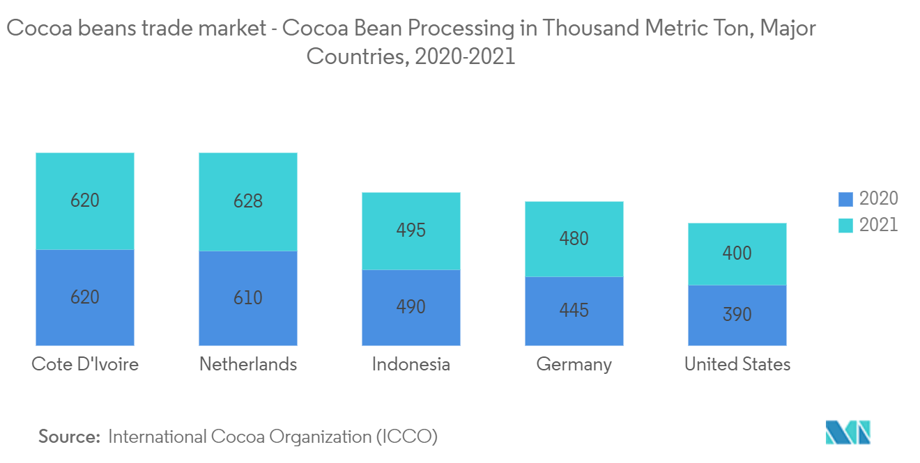 Mercado de grãos de cacau - Mercado de comércio de grãos de cacau - Processamento de grãos de cacau em mil toneladas métricas, principais países, 2020-2021