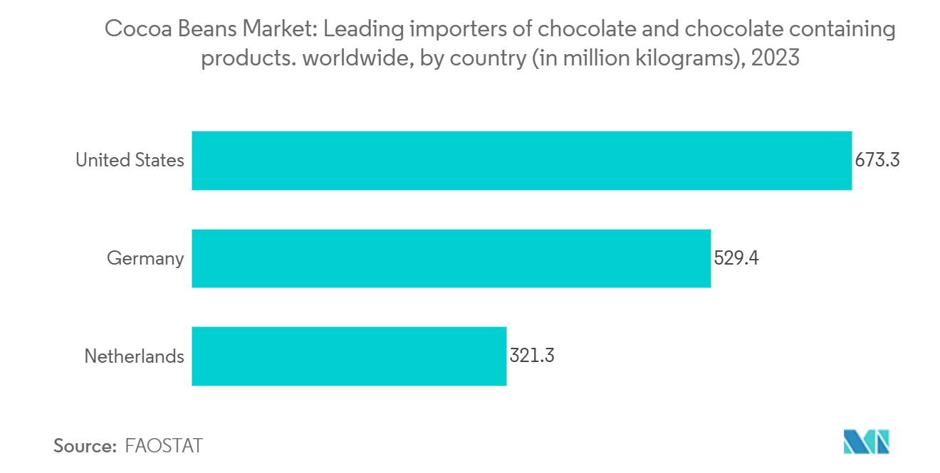 カカオ豆市場：世界のチョコレートおよびチョコレート含有製品の主要輸入国別（単位：百万キログラム）