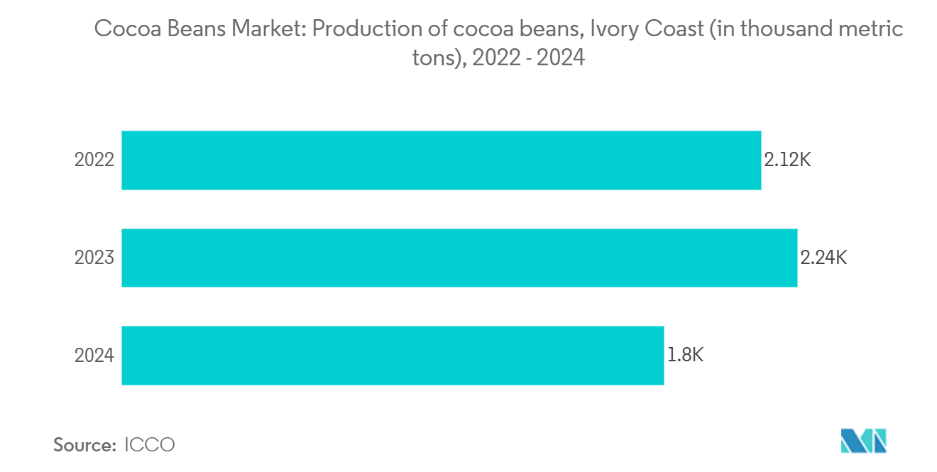  Cocoa Beans Market: Production of cocoa beans, Ivory Coast (in thousand metric tons)