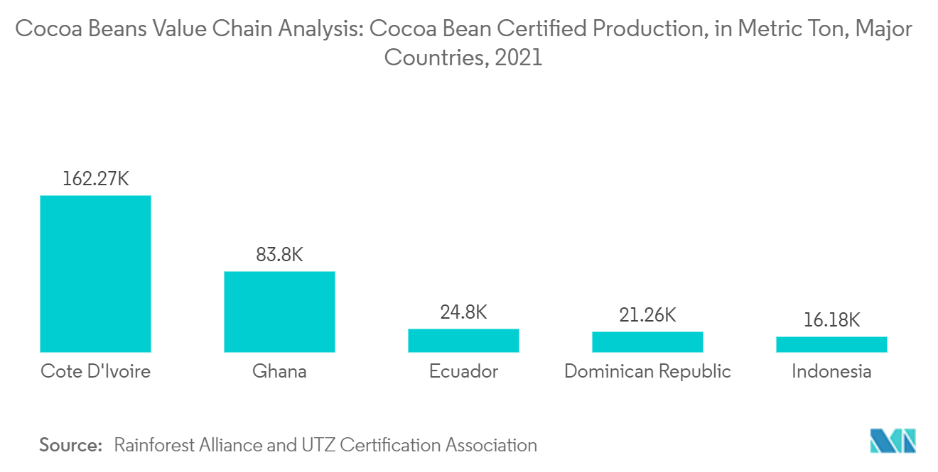 Mercado de análisis de la cadena de valor del grano de cacao producción certificada de grano de cacao, en toneladas métricas, principales países, 2021