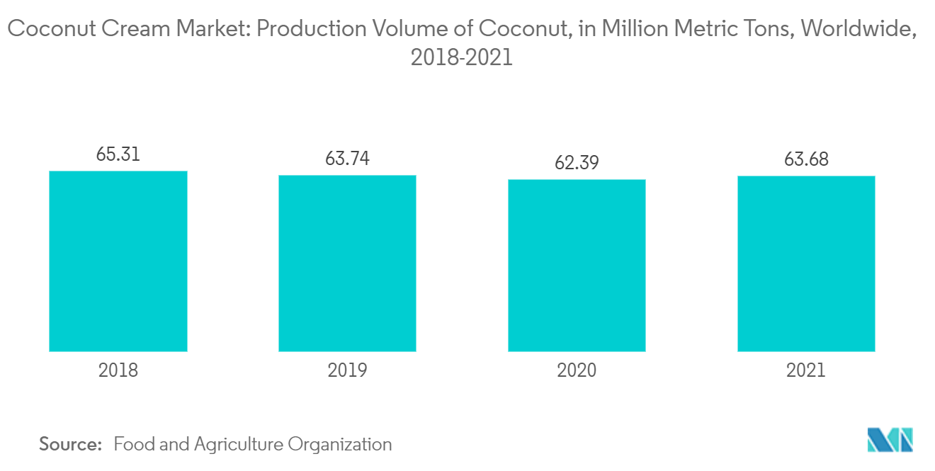 Tendências do mercado de creme de coco