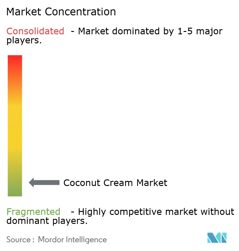 Coconut Cream Market