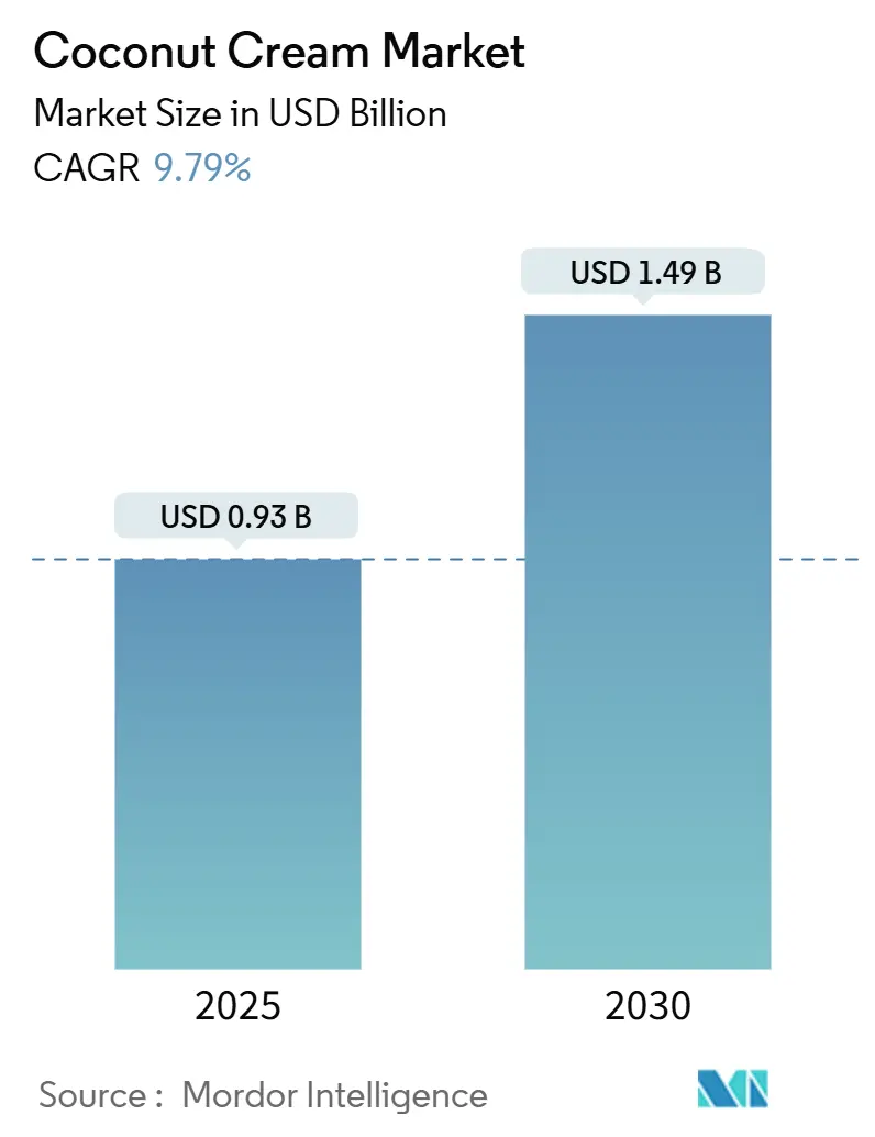 Coconut Cream Market (2025 - 2030)