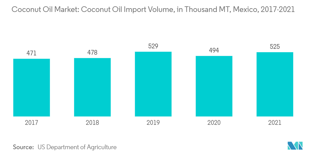 코코넛 오일 시장: 코코넛 오일 수입량, 2017-2021년 멕시코 천톤