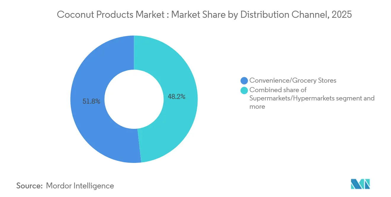 Coconut Products Market Share by Distribution Channel, 2025