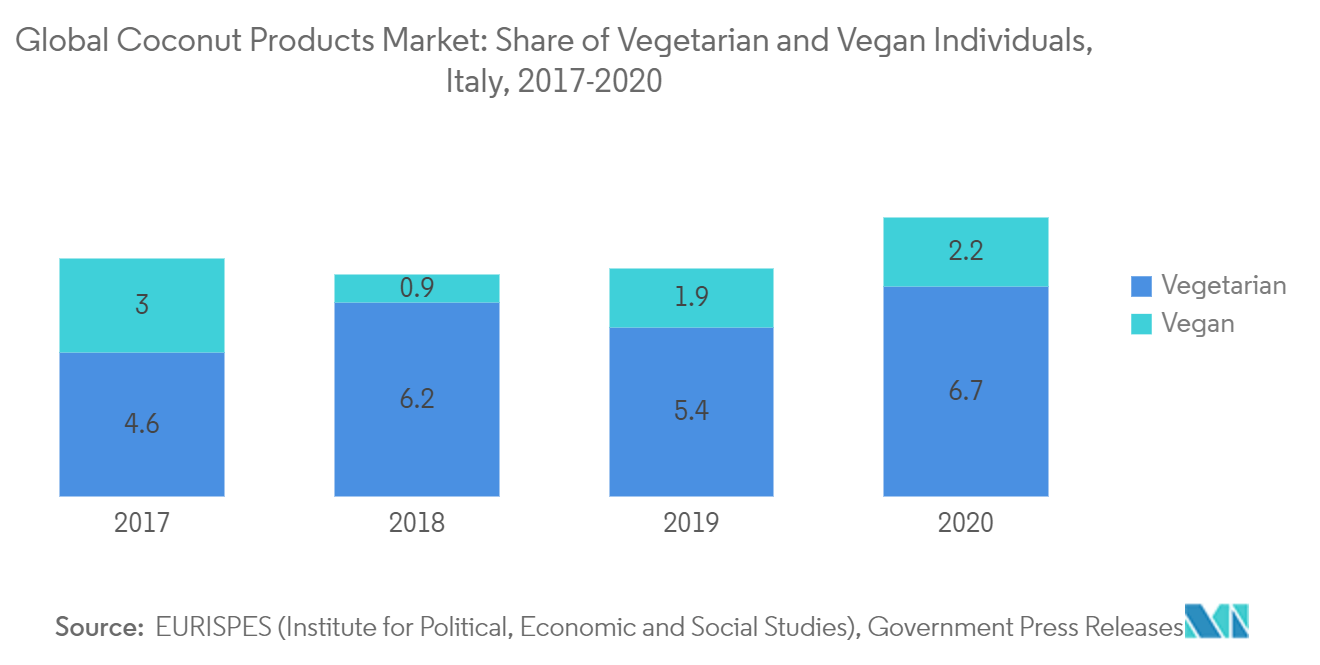 Coconut Products Market Trend-1