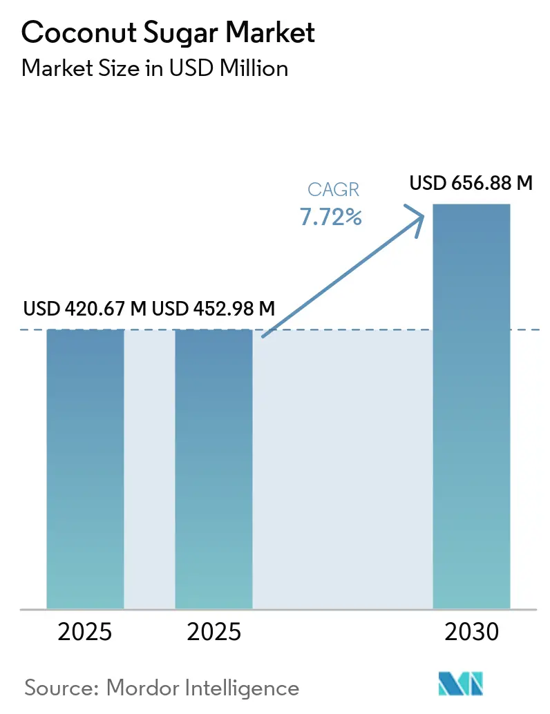 Coconut Sugar Market (2026 - 2031)