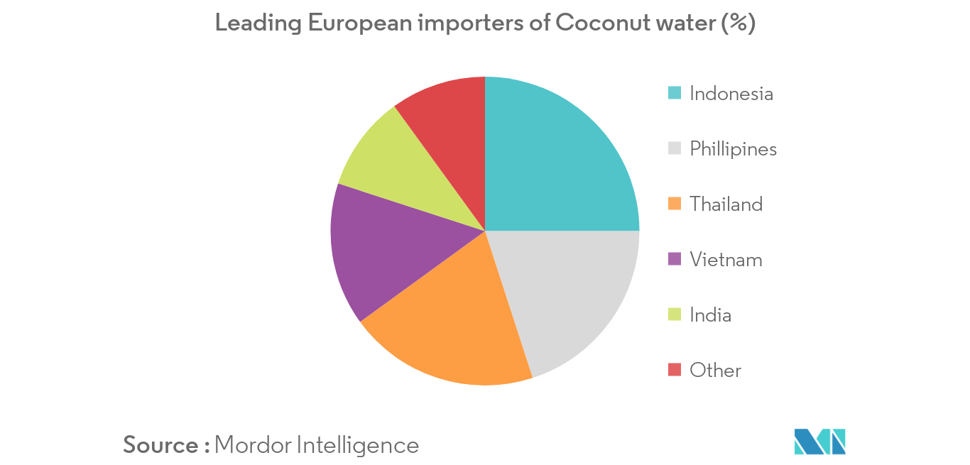 Coconut Water Market Key Trends