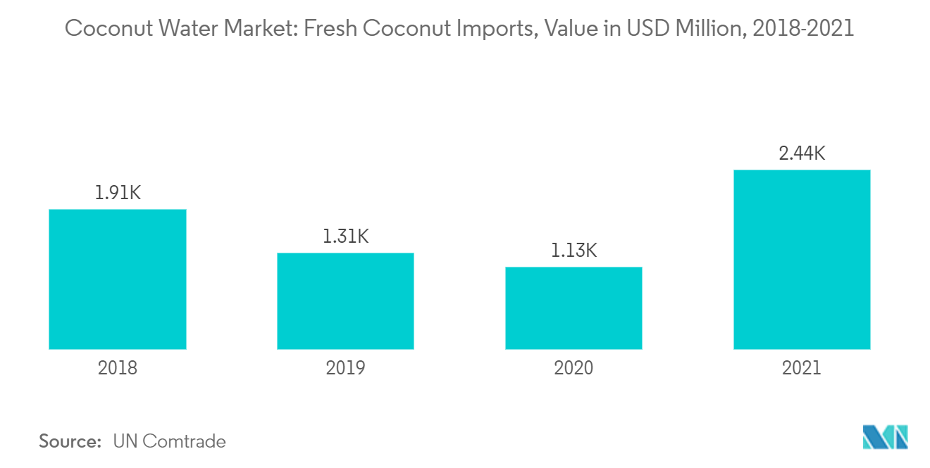 Coconut Water Market: Fresh Coconut Imports, Value in USD Million, 2018-2021