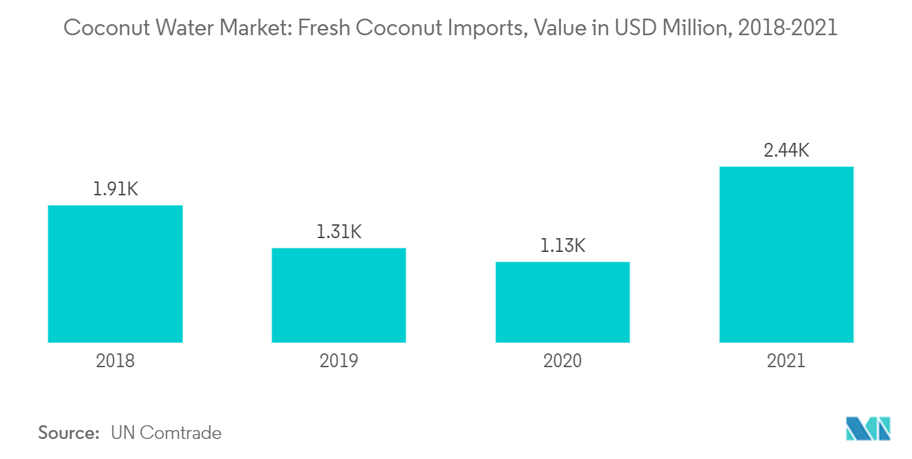 Mercado de água de coco importações de coco fresco, valor em milhões de dólares, 2018-2021