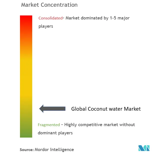 Marktkonzentration für Kokosnusswasser