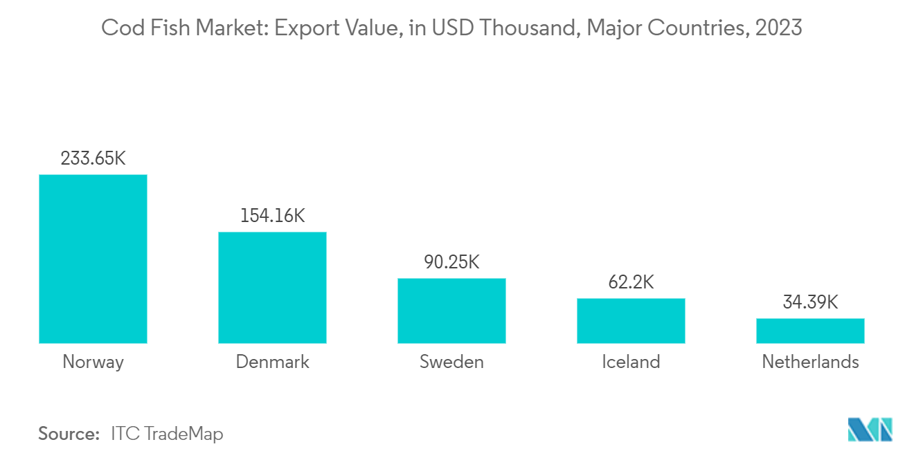 Cod Fish Market: Export Value, in USD Thousand, Major Countries, 2023