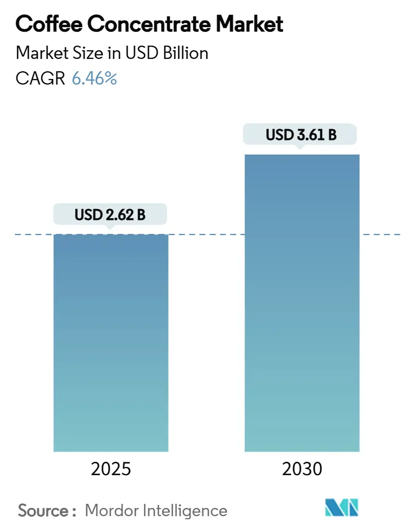 Coffee Concentrate Market Summary