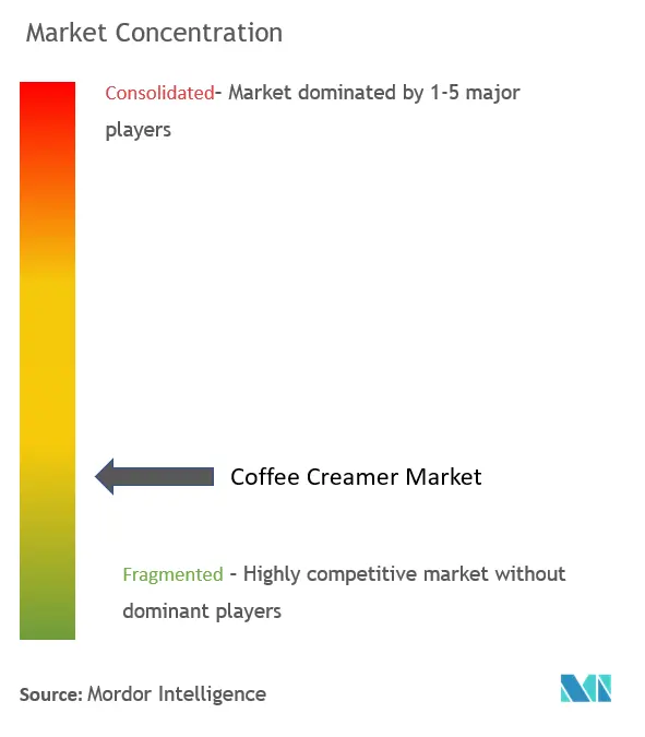コーヒークリーマーの市場濃度