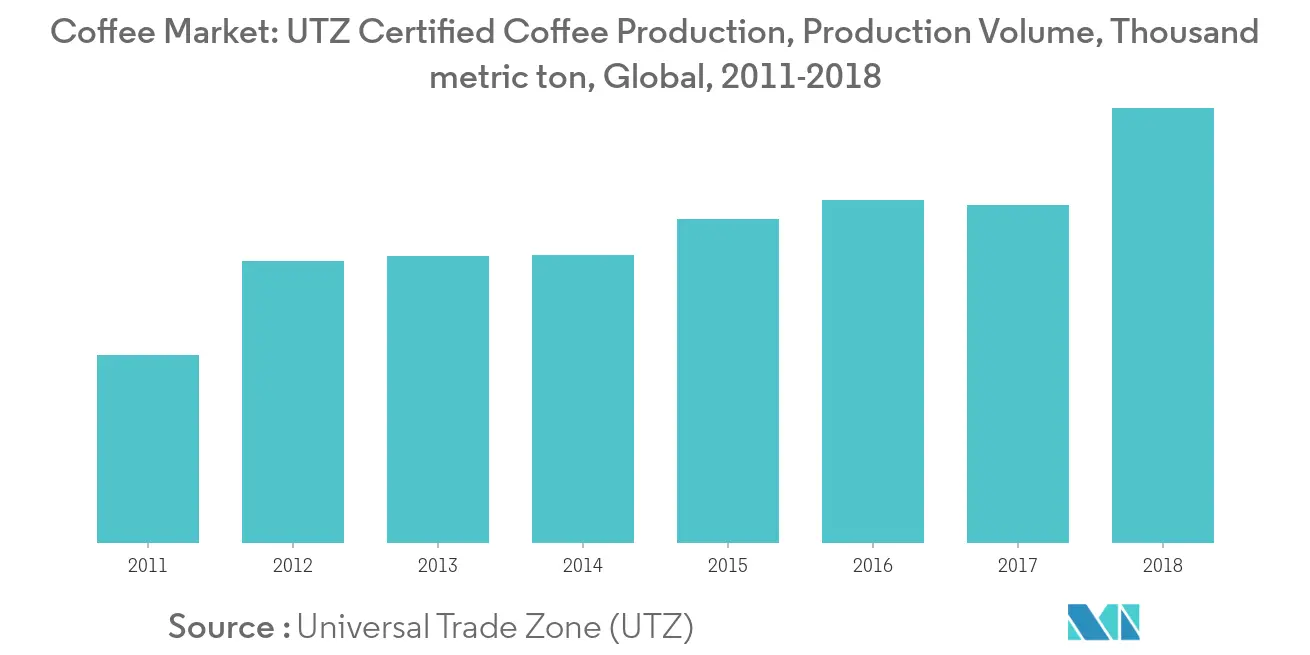 Coffee Market Key Trends