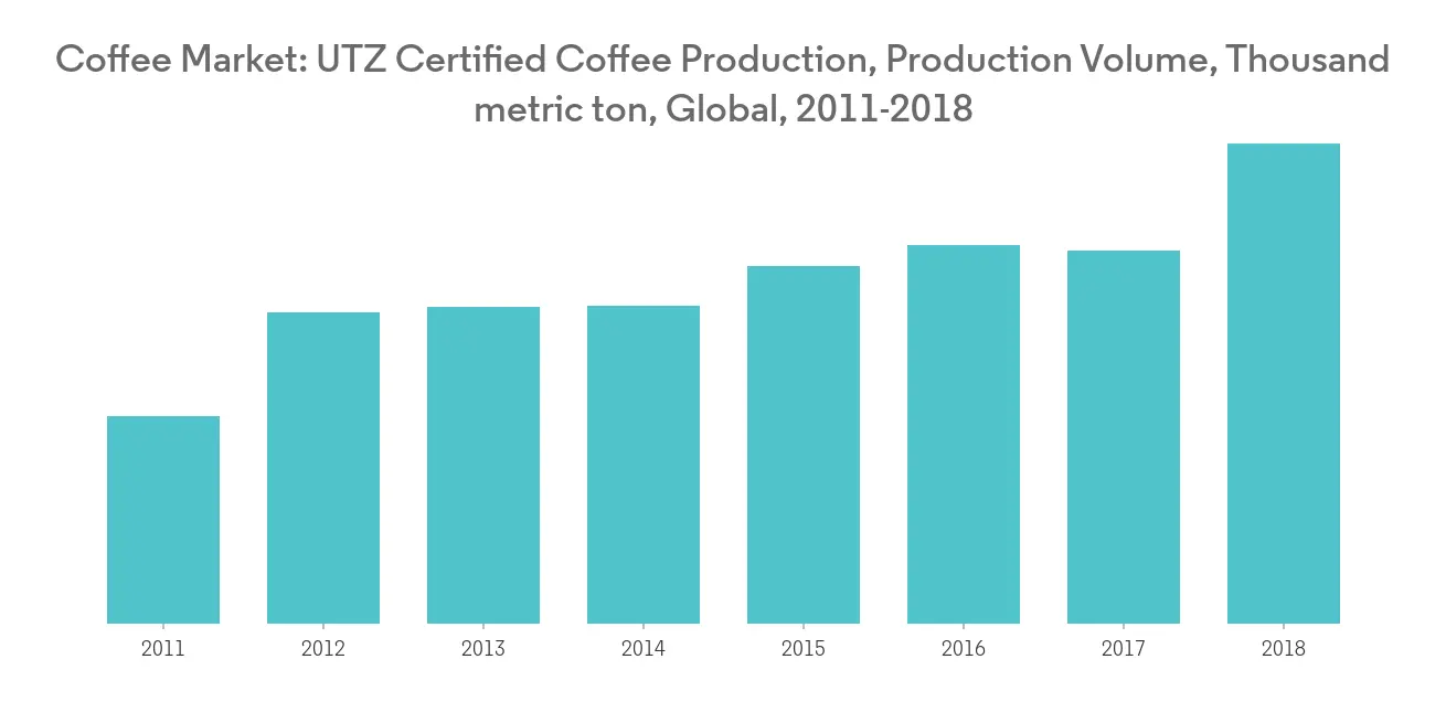 Coffee Market Share Trends Overview Industry Analysis Report 2021 To 2026 With Covid Impact Mordor Intelligence