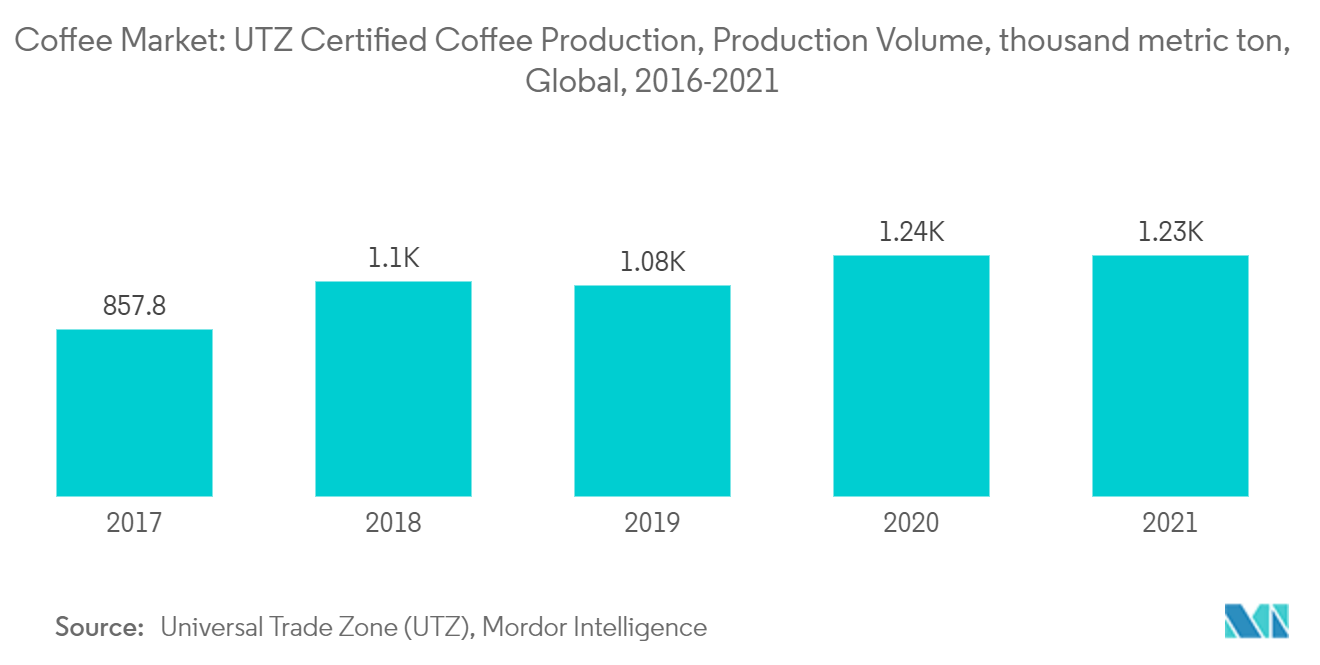 コーヒー市場UTZ認証コーヒー生産量、生産量、千トン、世界、2016-2021年