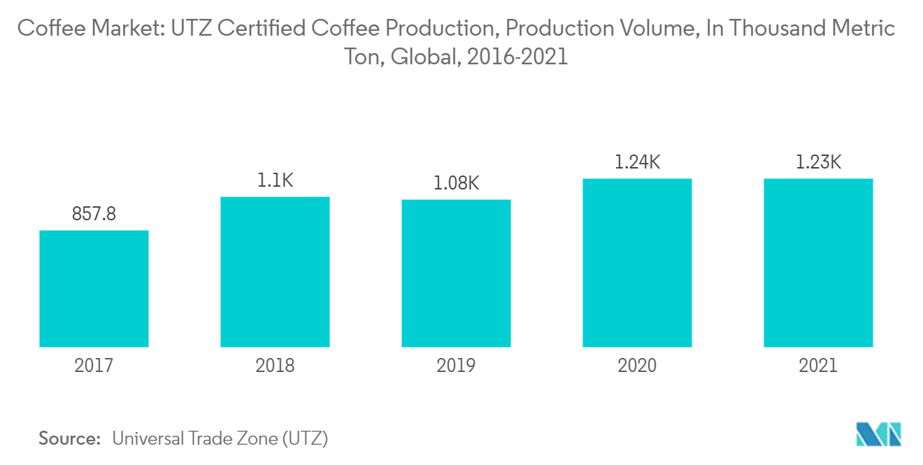 Coffee Market: UTZ Certified Coffee Production, Production Volume, In Thousand Metric Ton, Global, 2016-2021