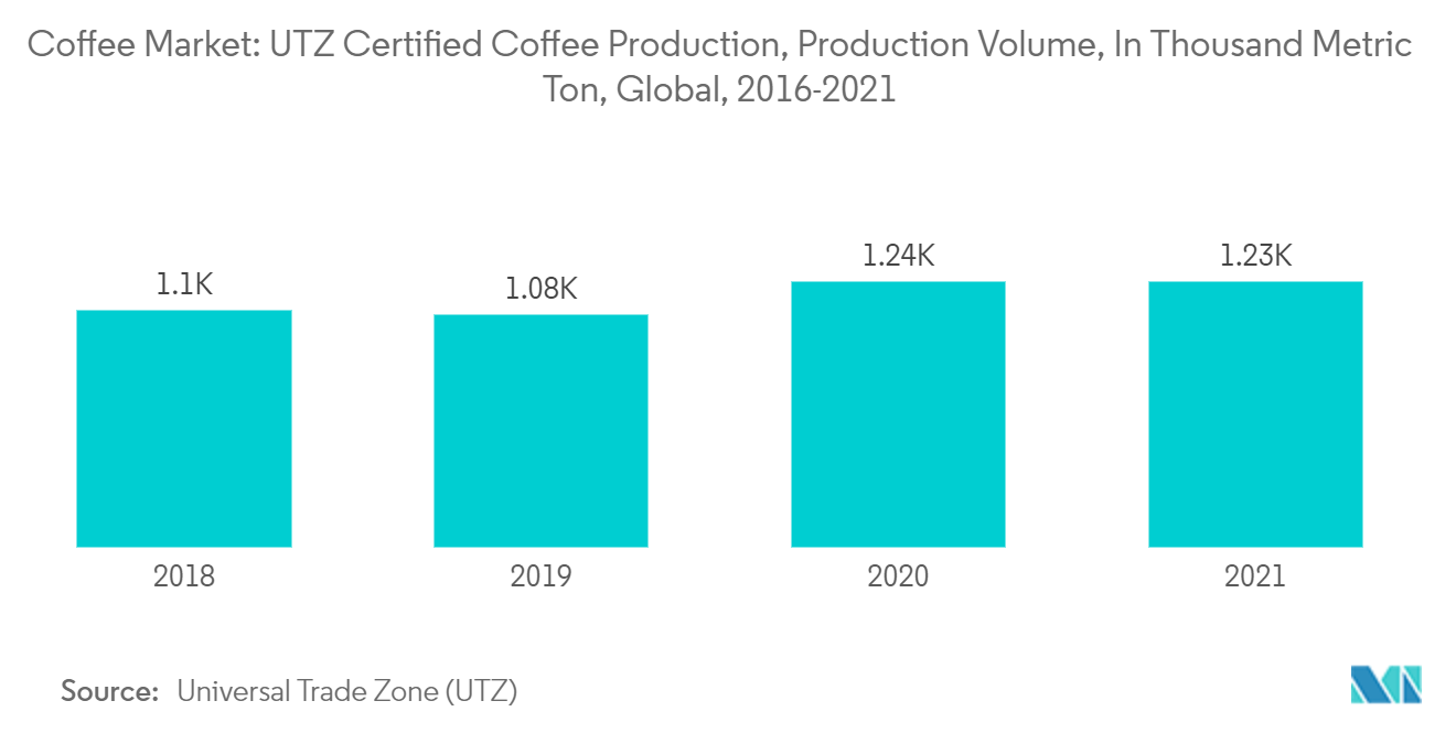 Coffee Market: UTZ Certified Coffee Production, Production Volume, In Thousand Metric Ton, Global, 2016-2021