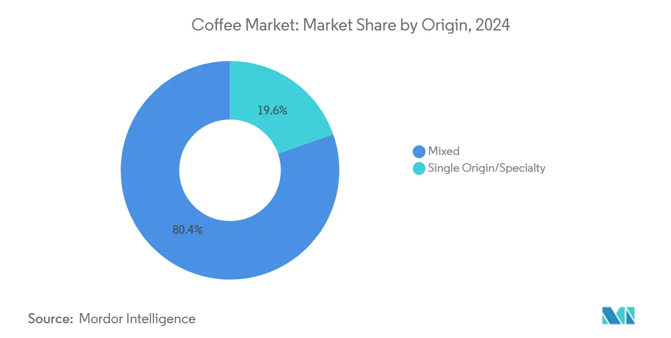 Coffee Market: Market Share by Origin
