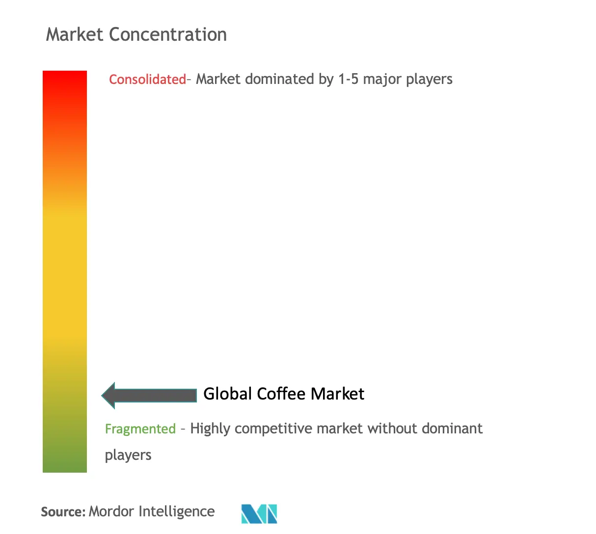 Coffee Market Concentration