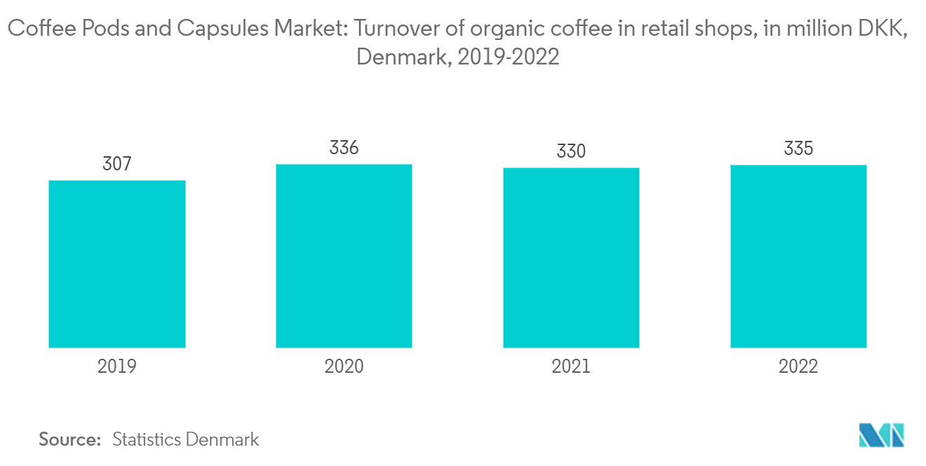 سوق كبسولات وكبسولات القهوة حجم مبيعات القهوة العضوية في متاجر البيع بالتجزئة، بمليون كرونة دانمركية، الدنمارك، 2019-2022
