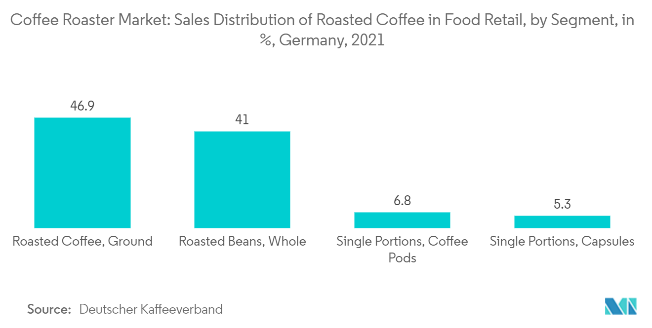 Marché des torréfacteurs de café&nbsp; répartition des ventes de café torréfié dans la vente au détail de produits alimentaires, par segment, en %, Allemagne, 2021