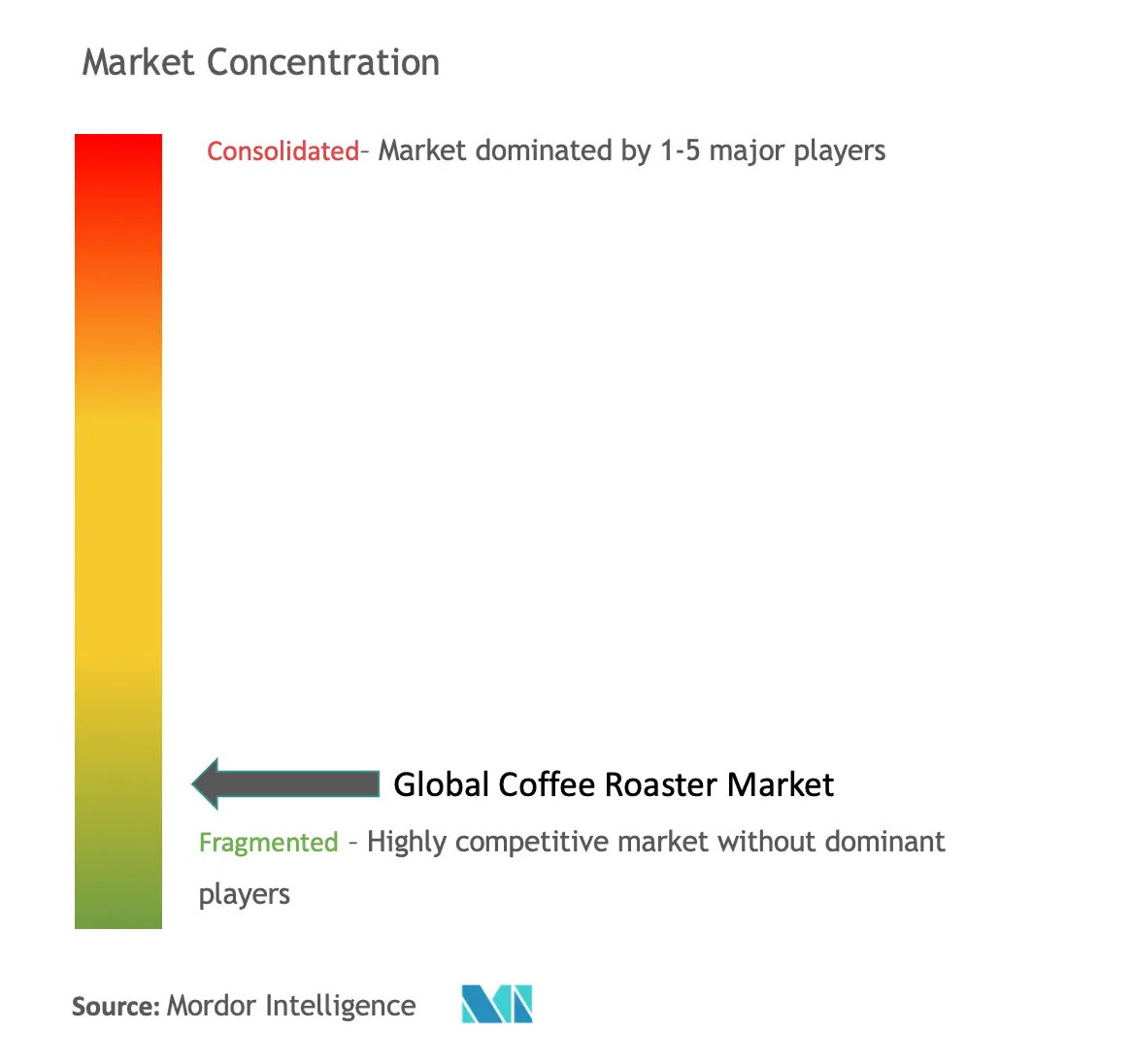 Tostador de caféConcentración del Mercado