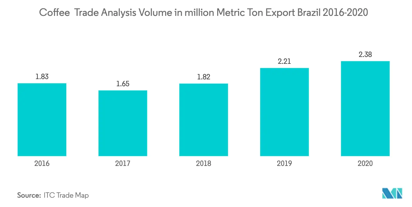 Brazil Exports