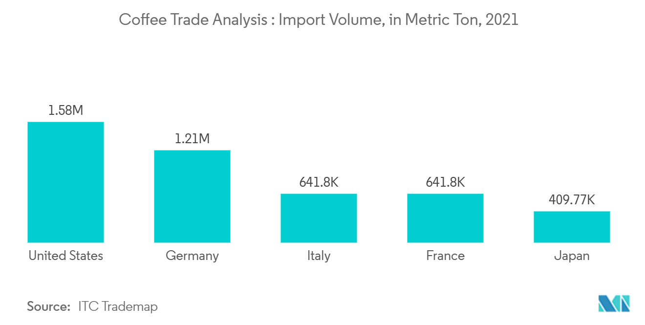 Marché danalyse du commerce du café&nbsp; volume des importations, en tonnes métriques, 2021