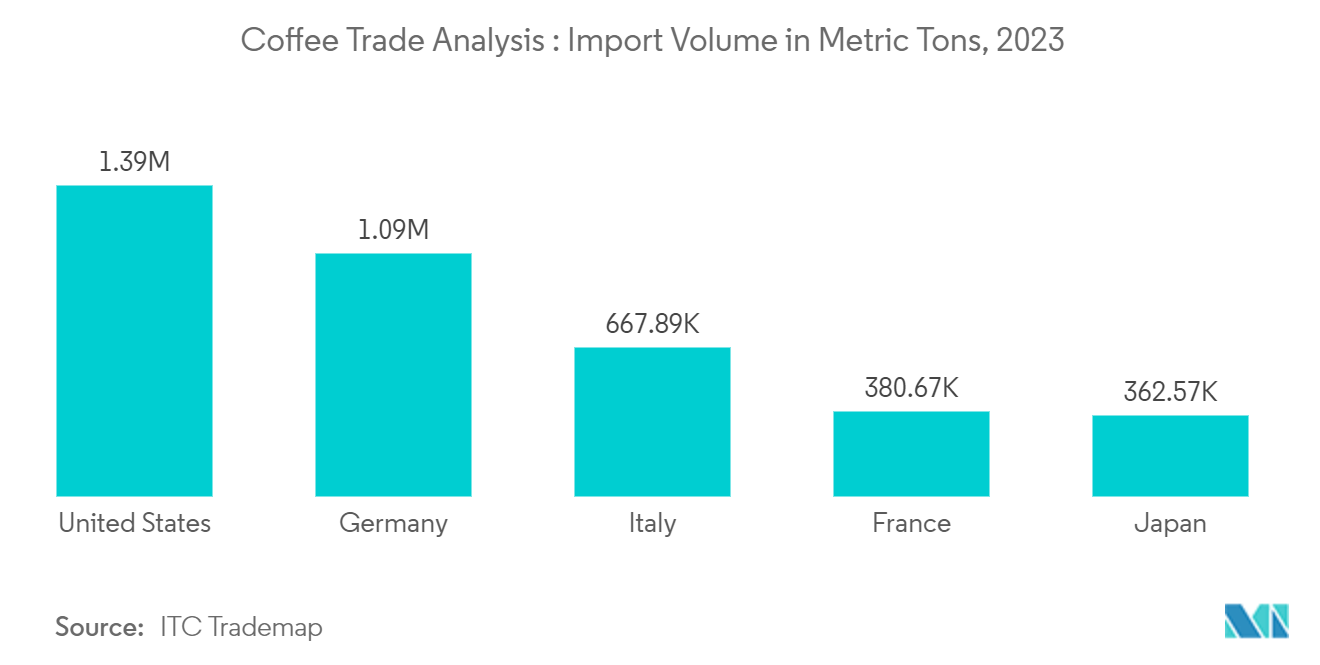 Coffee Trade Analysis : Import Volume in Metric Tons, 2023