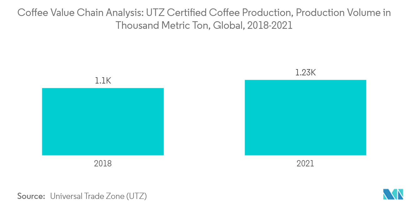 سوق تحليل سلسلة قيمة القهوة إنتاج القهوة المعتمد من UTZ، حجم الإنتاج بالألف طن متري، عالميًا، 2018-2021