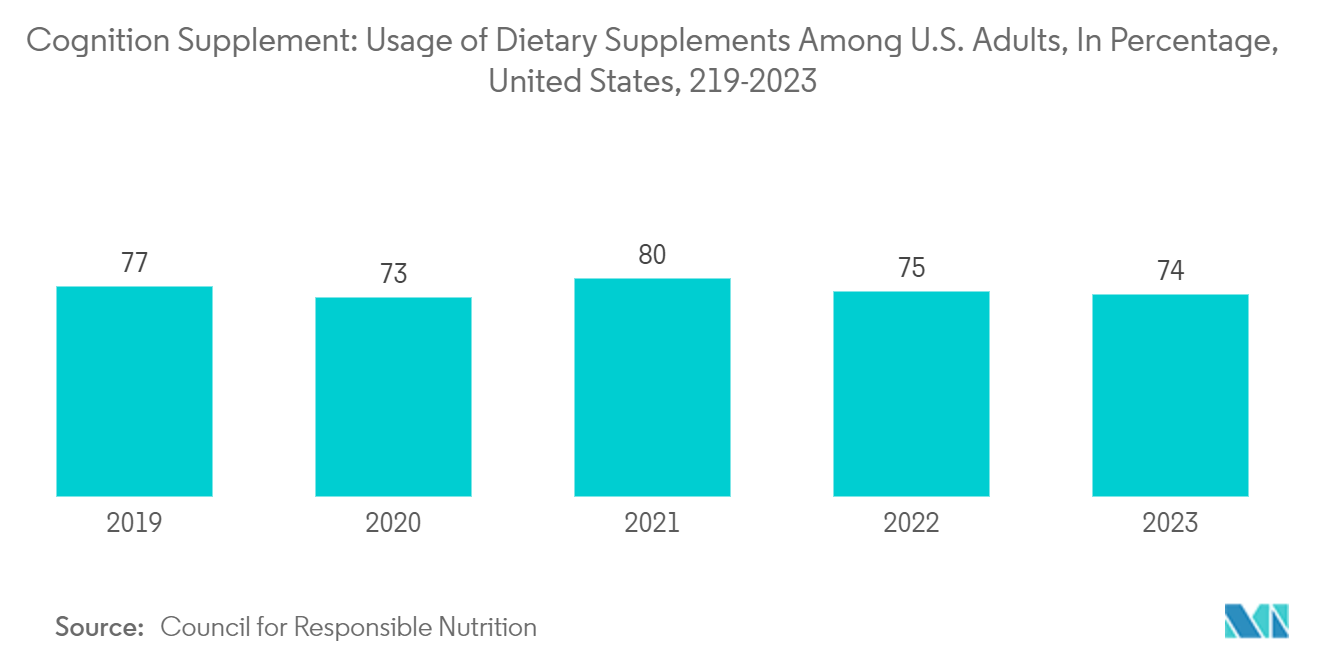 Cognition Supplement Market: Usage of Dietary Supplements Among U.S. Adults, In Percentage, United States, 219-2023