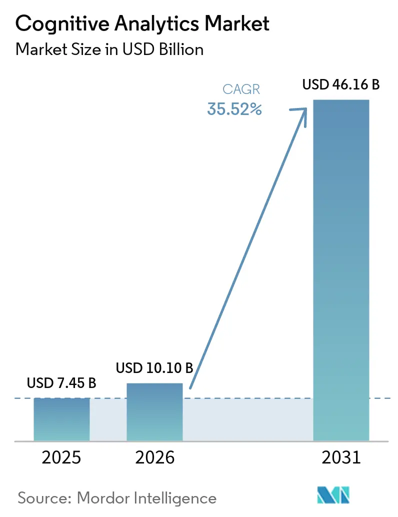 Cognitive Analytics Market Size