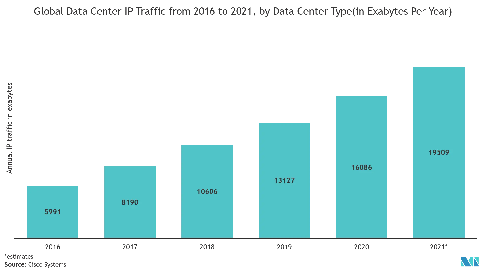 Cognitive Data Management Market Trends