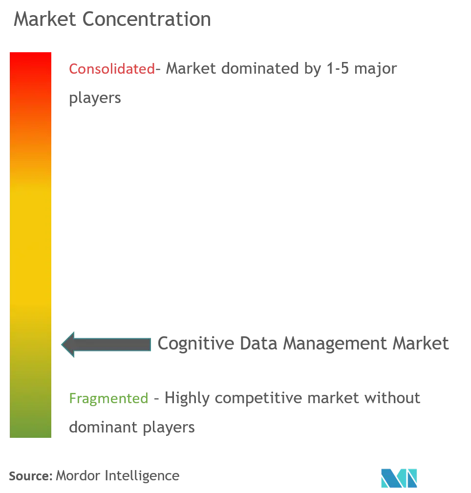 Gestión de datos cognitivosConcentración del Mercado