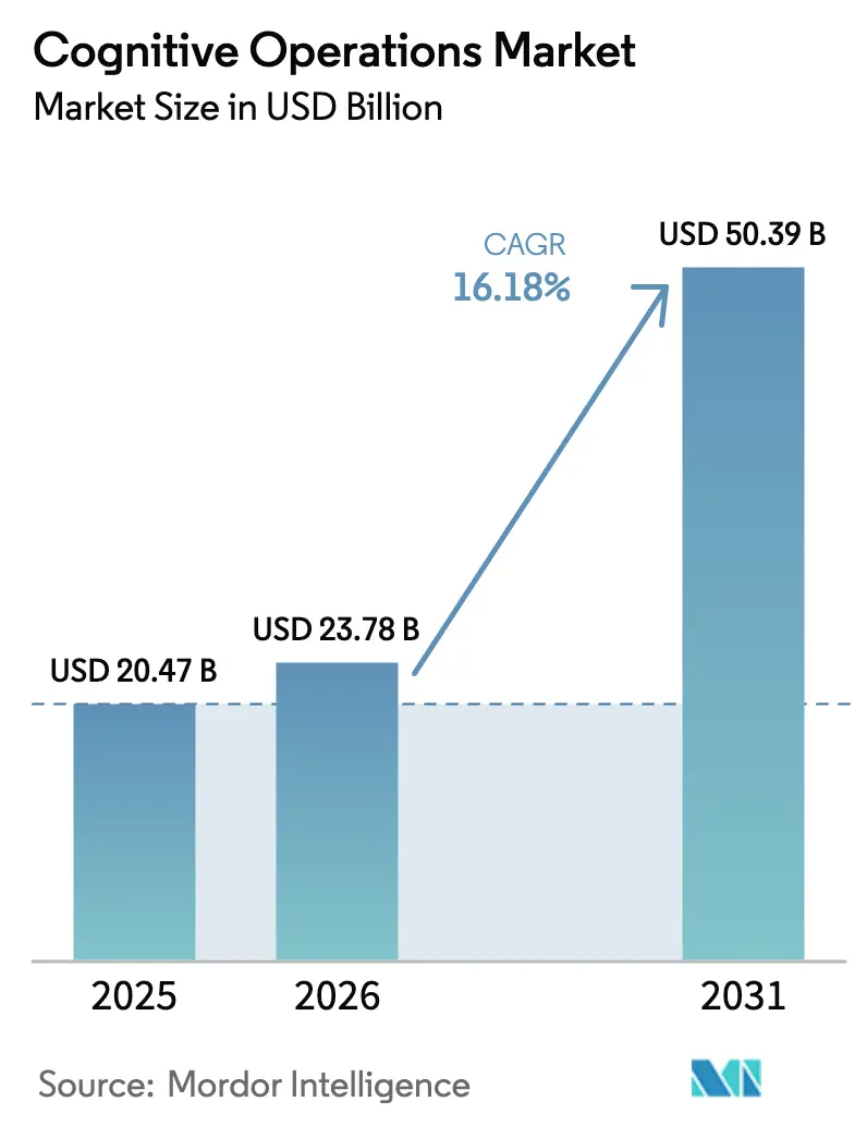 Cognitive Operations Market (2025 - 2030)