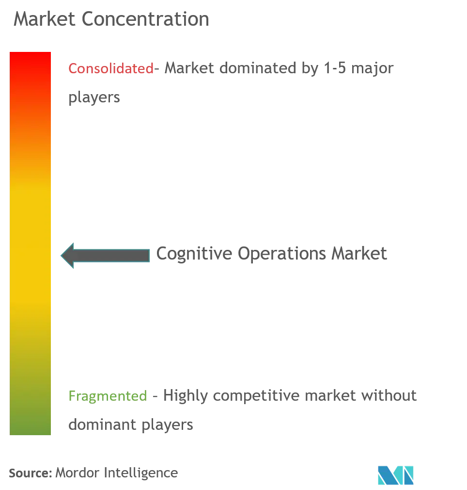 Cognitive Operations Market Concentration