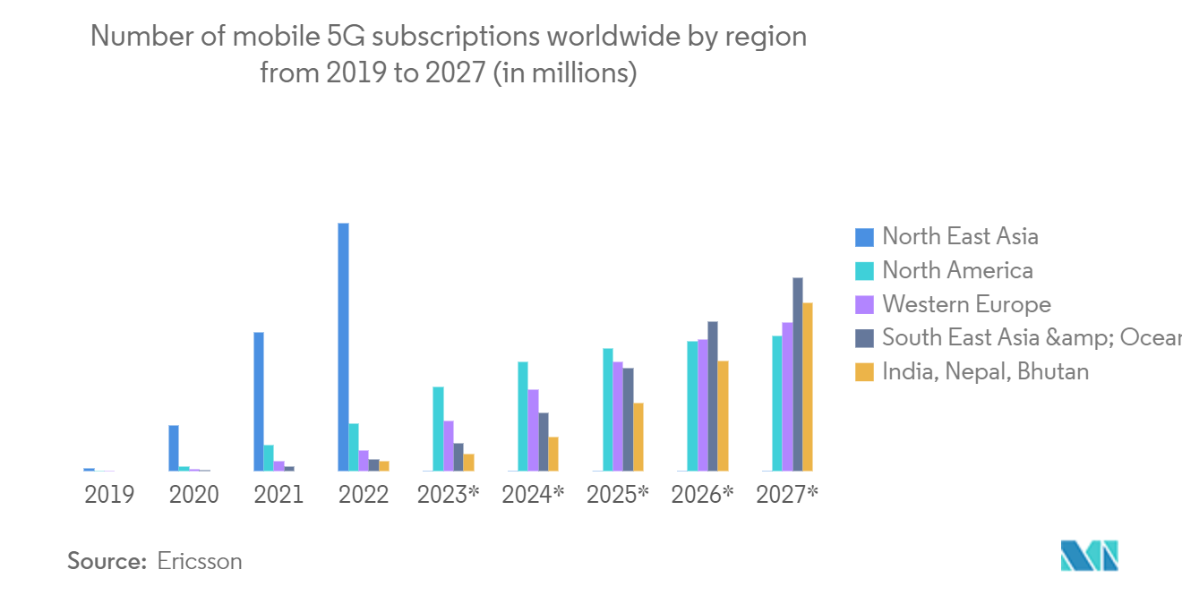 Mercado de Rádio Cognitivo: Número de assinaturas móveis 5G em todo o mundo por região de 2019 a 2027 (em milhões)