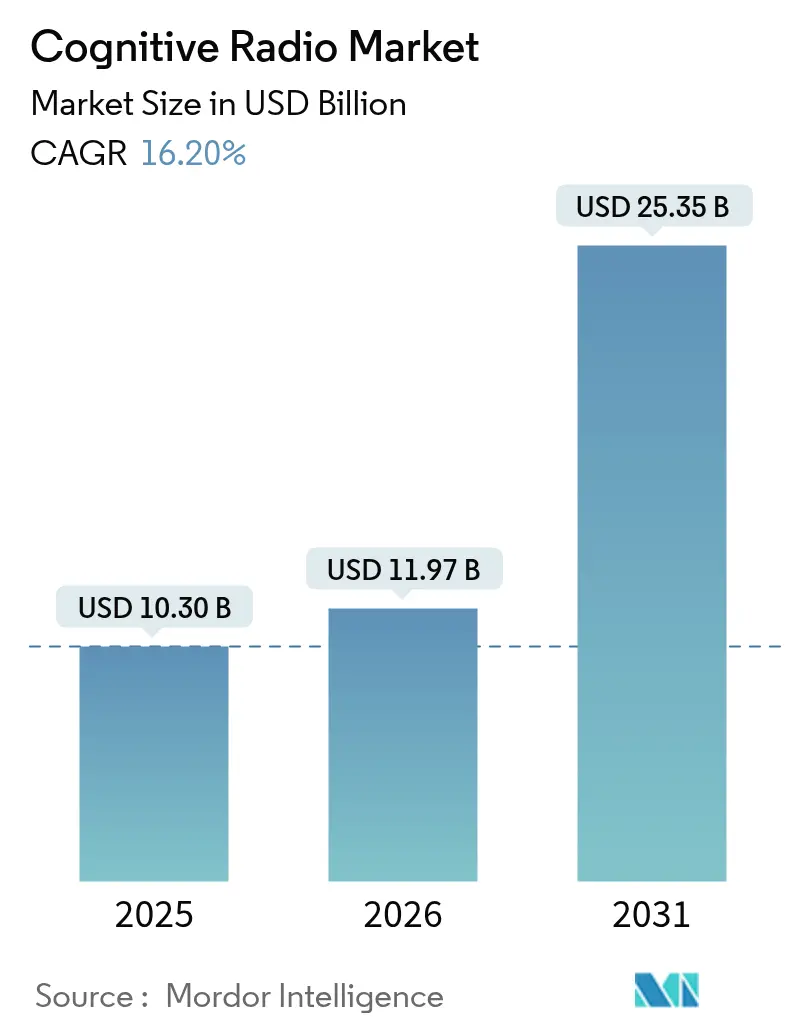 Cognitive Radio Market (2025 - 2030)