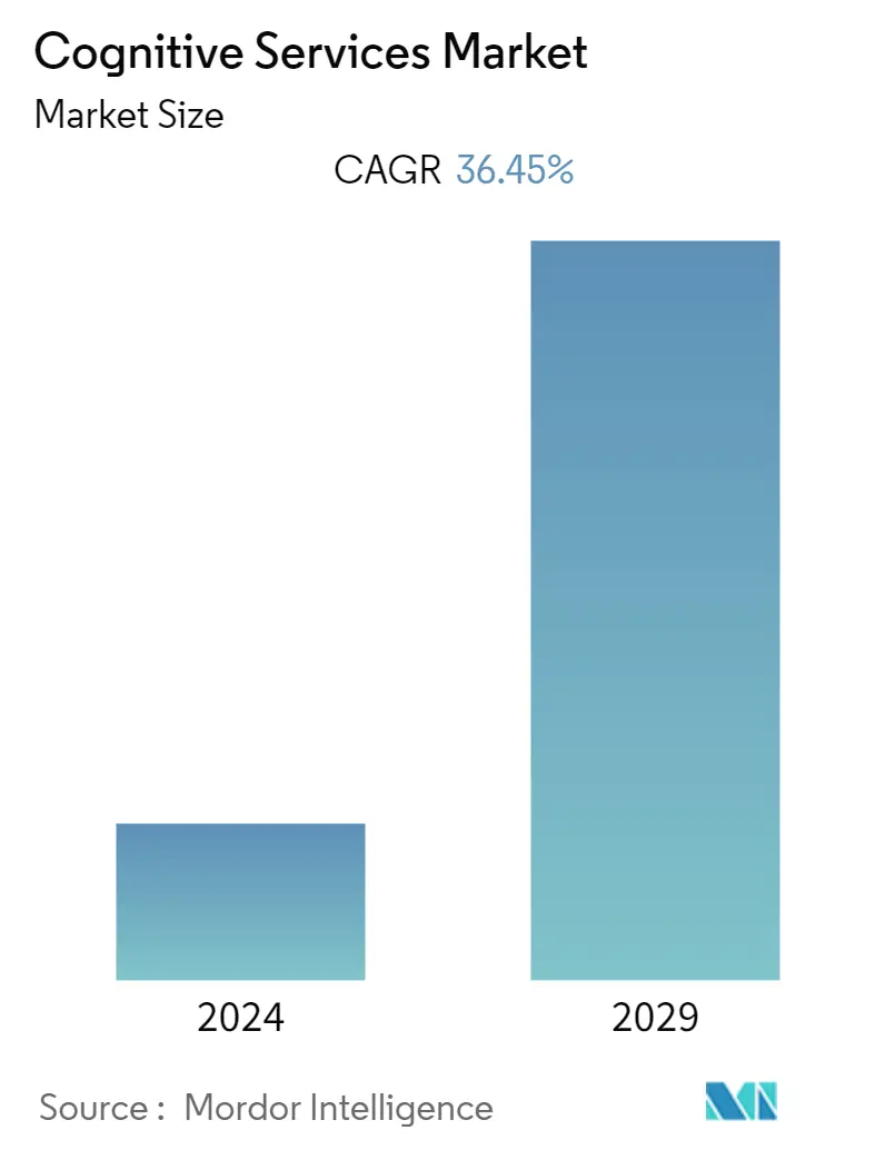 Resumo do mercado de serviços cognitivos