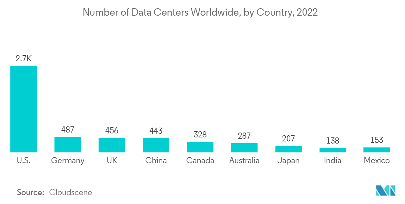سوق الخدمات الإدراكية عدد مراكز البيانات حول العالم، حسب الدولة، 2022