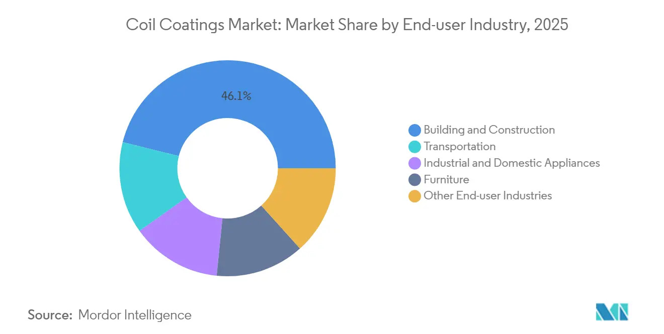 Coil Coatings Market: Market Share by End-user Industry, 2025
