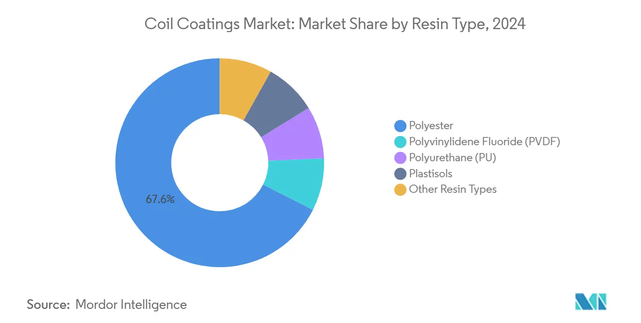 Coil Coatings Market: Market Share by Resin Type