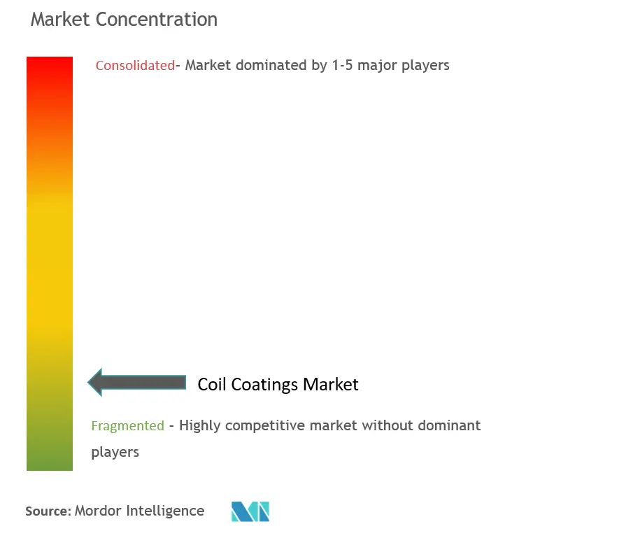 Coil Coatings Market Concentration